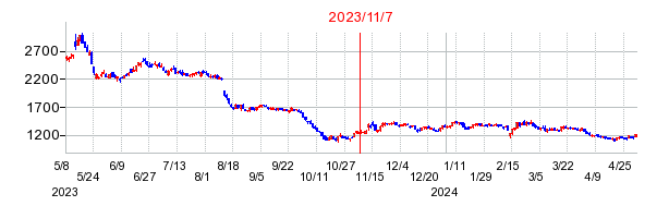 2023年11月7日 11:57前後のの株価チャート